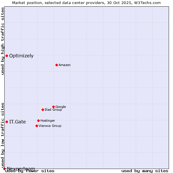Market position of IT.Gate vs. Optimizely vs. Nexperteam