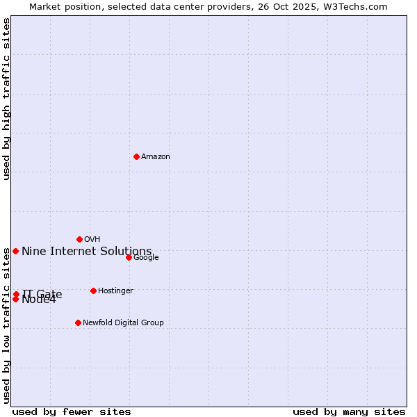 Market position of IT.Gate vs. Node4 vs. Nine Internet Solutions