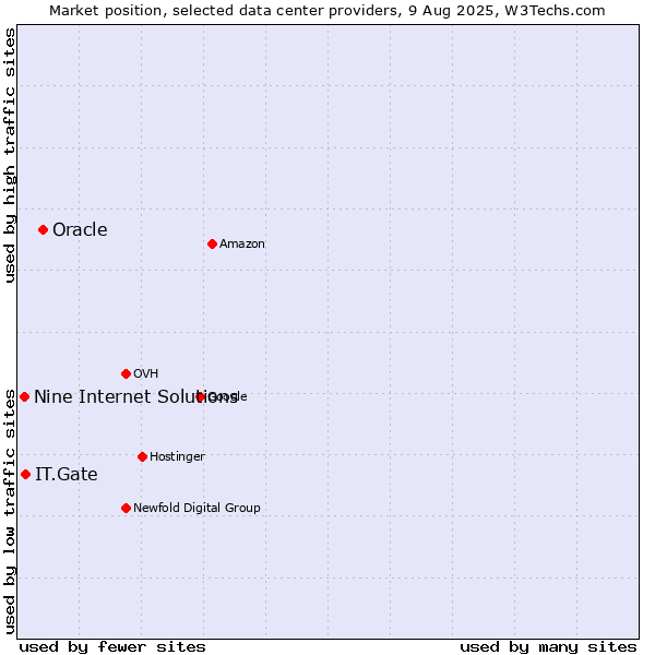 Market position of Oracle vs. IT.Gate vs. Nine Internet Solutions