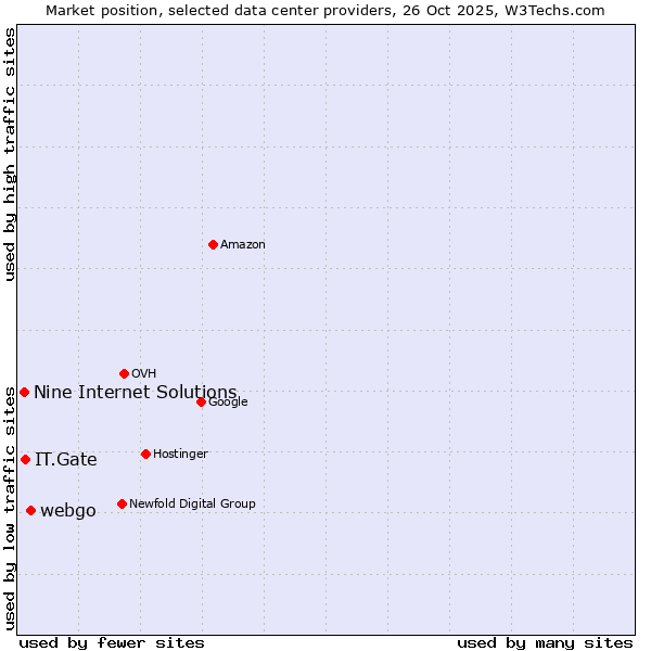 Market position of webgo vs. IT.Gate vs. Nine Internet Solutions