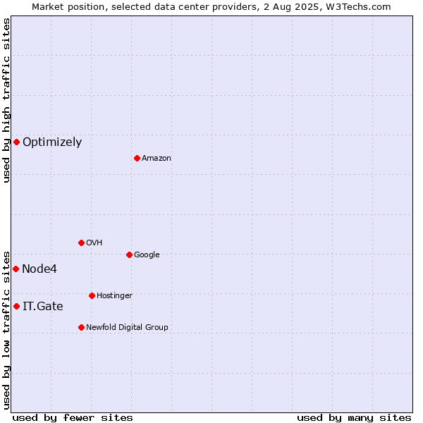 Market position of IT.Gate vs. Optimizely vs. Node4