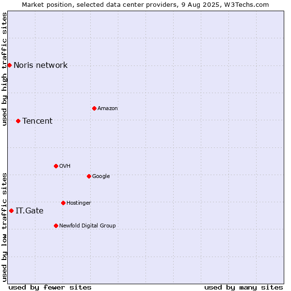 Market position of Tencent vs. IT.Gate vs. Noris network