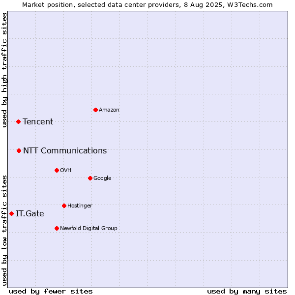 Market position of NTT Communications vs. Tencent vs. IT.Gate