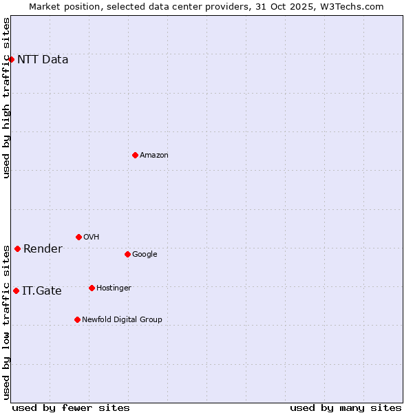 Market position of Render vs. IT.Gate vs. NTT Data