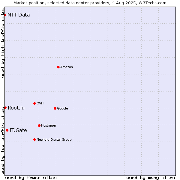 Market position of IT.Gate vs. Root.lu vs. NTT Data