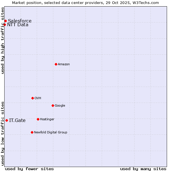 Market position of IT.Gate vs. Salesforce vs. NTT Data