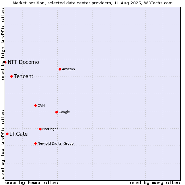 Market position of Tencent vs. IT.Gate vs. NTT Docomo
