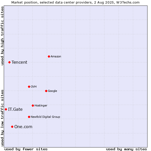 Market position of One.com vs. Tencent vs. IT.Gate