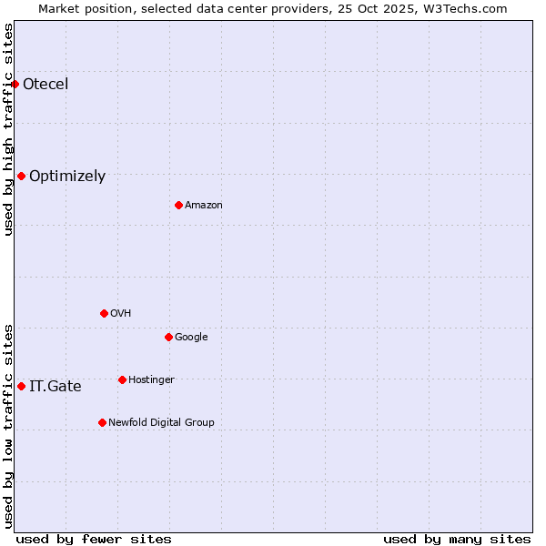Market position of IT.Gate vs. Optimizely vs. Otecel