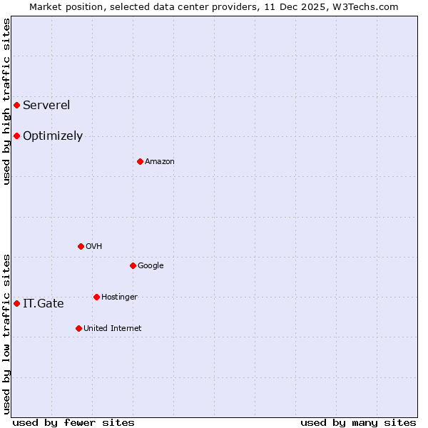 Market position of Serverel vs. IT.Gate vs. Optimizely