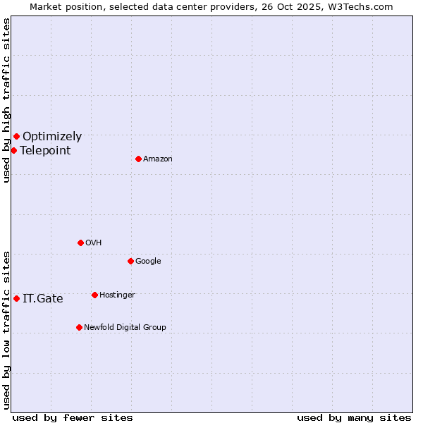 Market position of IT.Gate vs. Optimizely vs. Telepoint