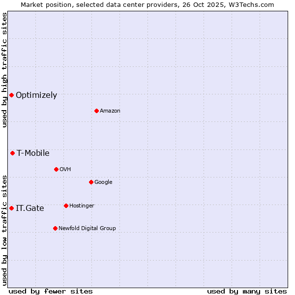 Market position of T-Mobile vs. IT.Gate vs. Optimizely