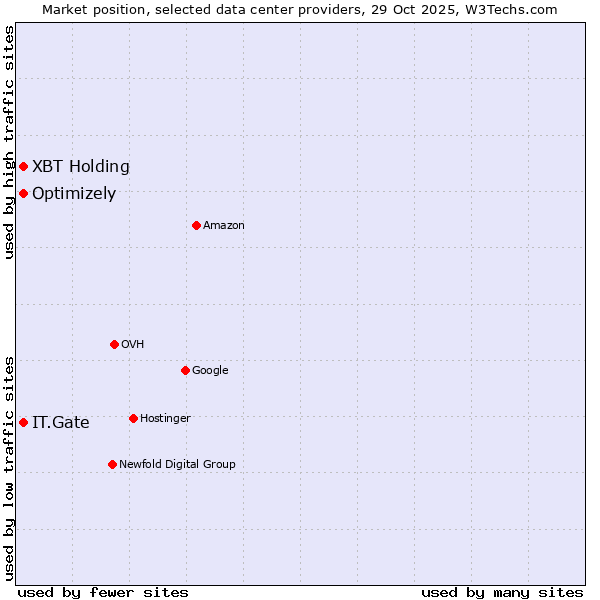 Market position of IT.Gate vs. Optimizely vs. XBT Holding