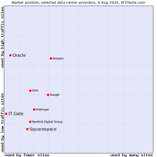 Market position of Squarespace vs. Oracle vs. IT.Gate