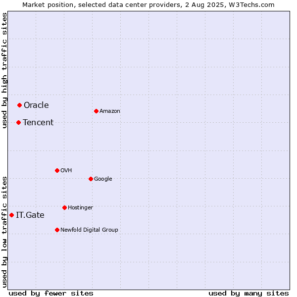 Market position of Oracle vs. Tencent vs. IT.Gate
