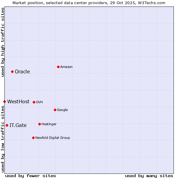 Market position of Oracle vs. IT.Gate vs. WestHost