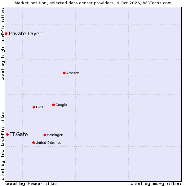 Market position of IT.Gate vs. Private Layer