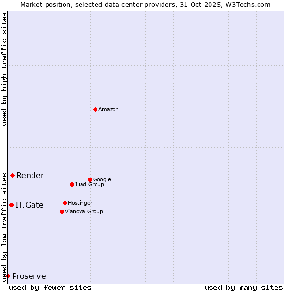 Market position of Render vs. IT.Gate vs. Proserve