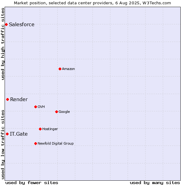 Market position of Render vs. IT.Gate vs. Salesforce