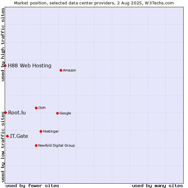Market position of IT.Gate vs. Root.lu vs. H88 Web Hosting