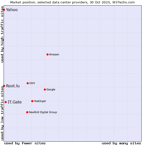 Market position of IT.Gate vs. Root.lu vs. Yahoo