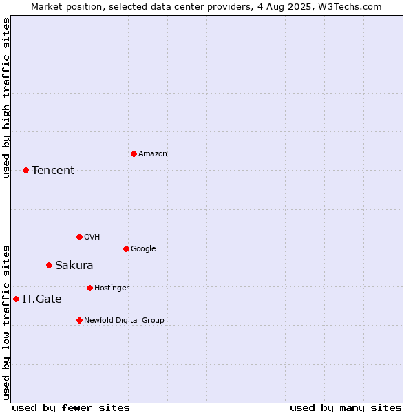 Market position of Sakura vs. Tencent vs. IT.Gate