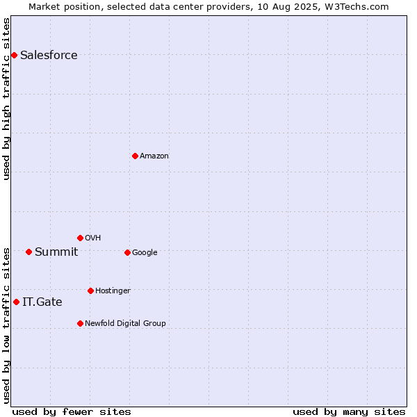 Market position of Summit vs. IT.Gate vs. Salesforce