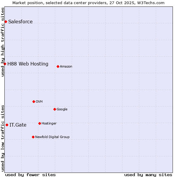 Market position of IT.Gate vs. Salesforce vs. H88 Web Hosting
