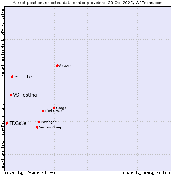 Market position of Selectel vs. VSHosting vs. IT.Gate