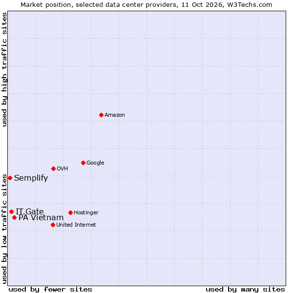 Market position of PA Vietnam vs. IT.Gate vs. Semplify