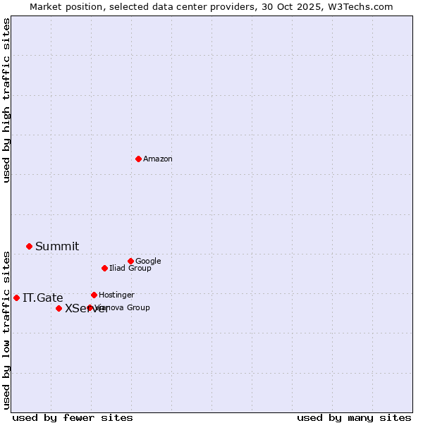 Market position of XServer vs. Summit vs. IT.Gate