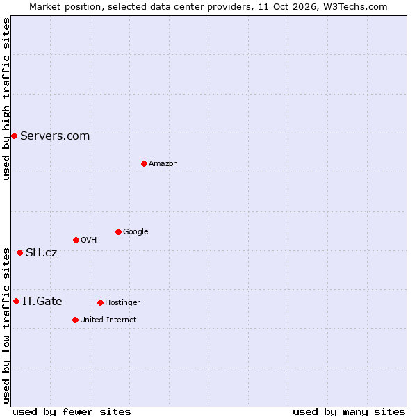 Market position of SH.cz vs. IT.Gate vs. Servers.com