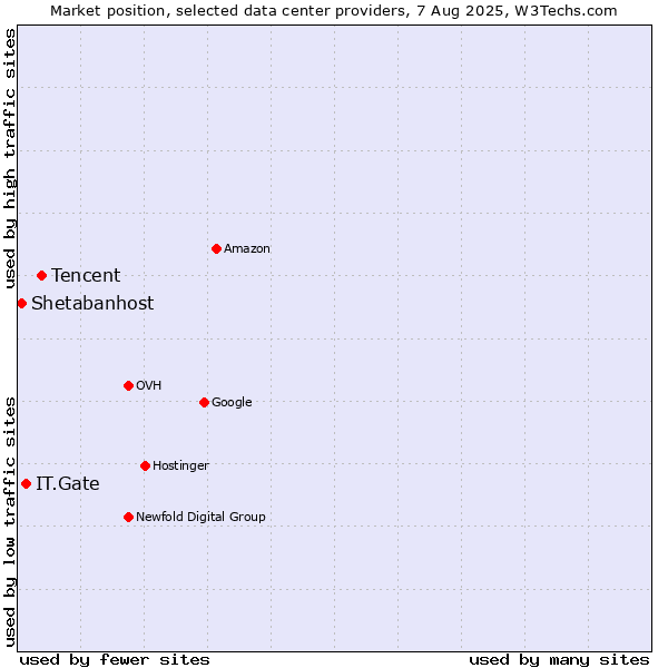 Market position of Tencent vs. IT.Gate vs. Shetabanhost