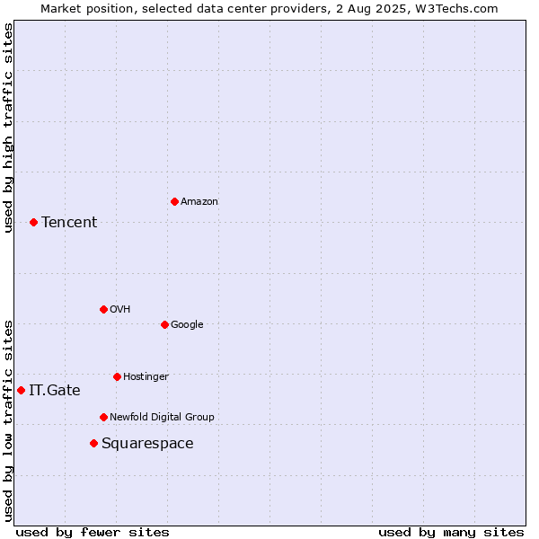 Market position of Squarespace vs. Tencent vs. IT.Gate