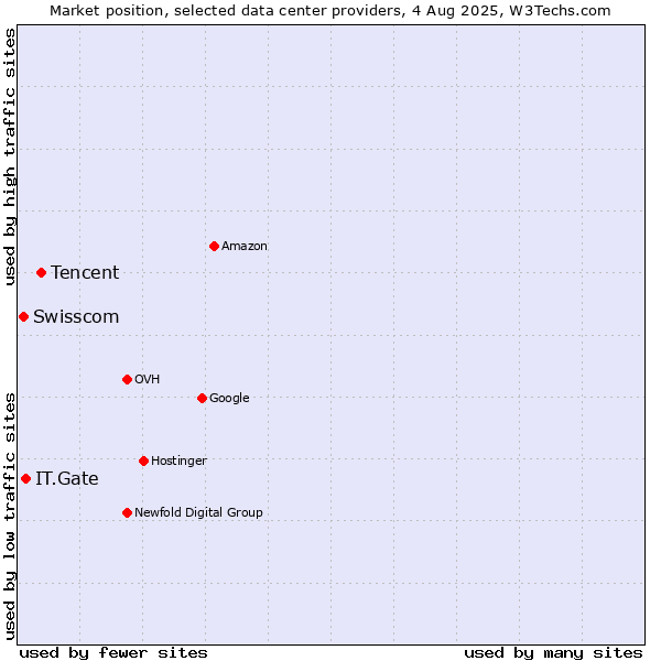 Market position of Tencent vs. IT.Gate vs. Swisscom
