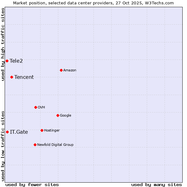 Market position of Tencent vs. IT.Gate vs. Tele2