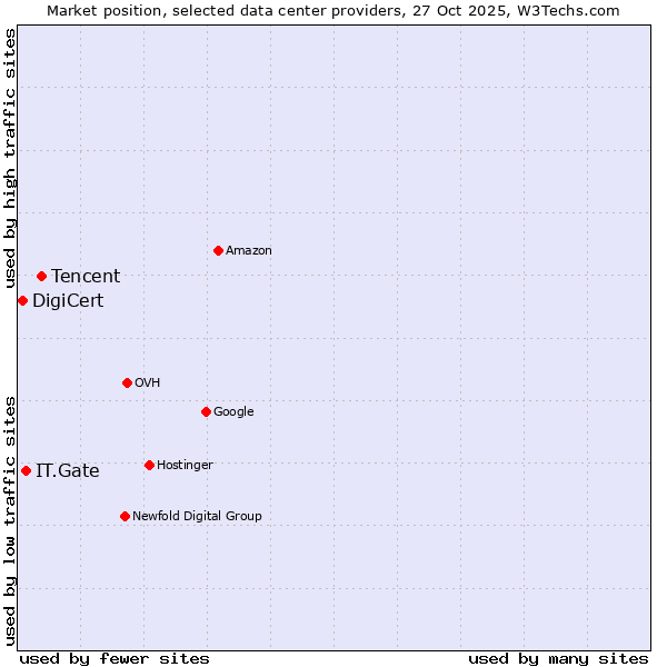 Market position of Tencent vs. IT.Gate vs. DigiCert
