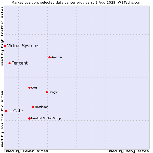 Market position of Tencent vs. IT.Gate vs. Virtual Systems