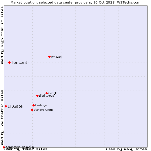 Market position of Tencent vs. IT.Gate vs. Verizon Media