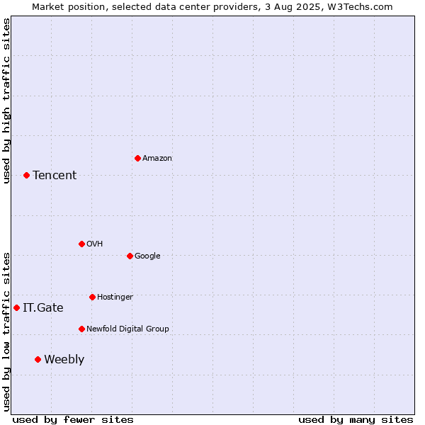 Market position of Weebly vs. Tencent vs. IT.Gate