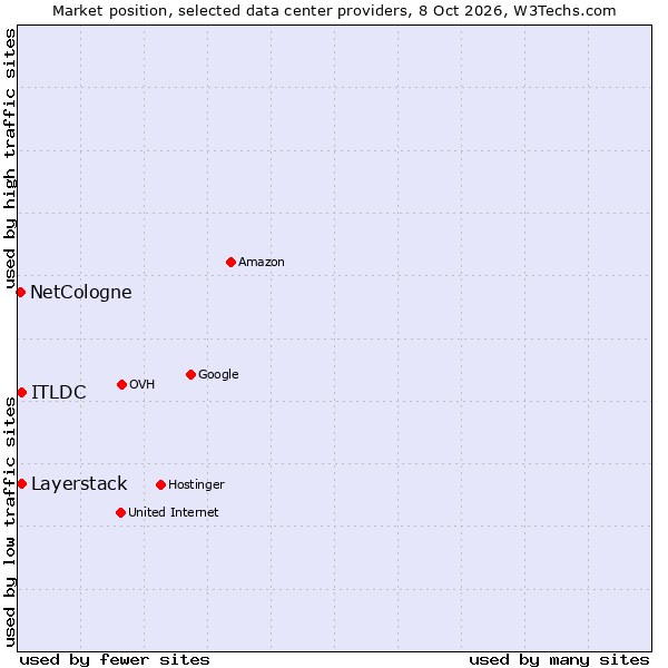 Market position of ITLDC vs. Layerstack vs. NetCologne