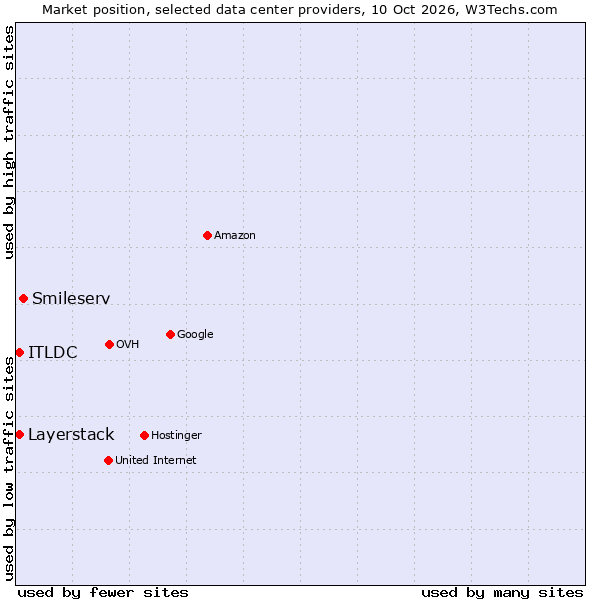 Market position of Smileserv vs. ITLDC vs. Layerstack