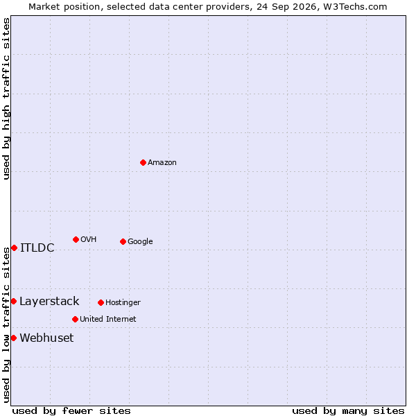 Market position of ITLDC vs. Layerstack vs. Webhuset
