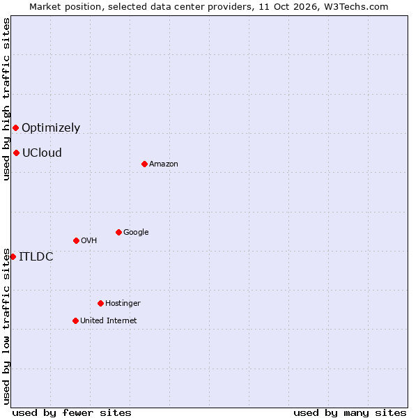 Market position of UCloud vs. Optimizely vs. ITLDC