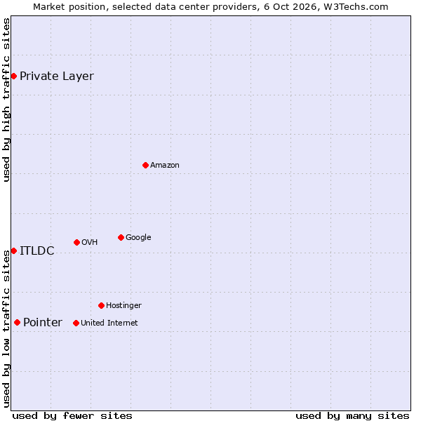 Market position of Pointer vs. ITLDC vs. Private Layer
