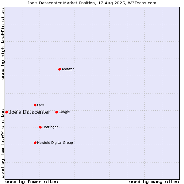 Market position of Joe's Datacenter