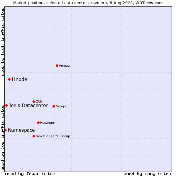 Market position of Linode vs. Joe's Datacenter vs. Namespace
