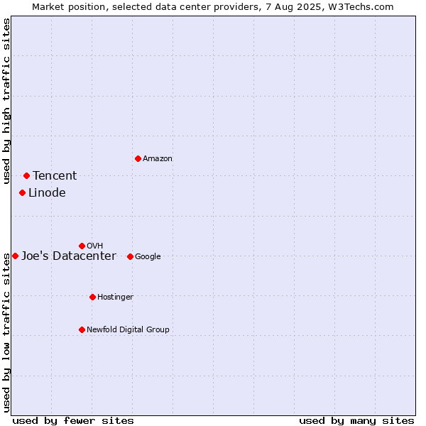 Market position of Tencent vs. Linode vs. Joe's Datacenter