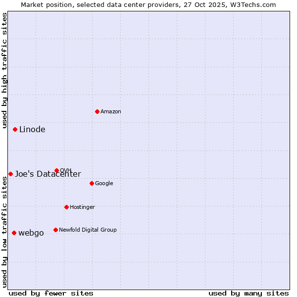Market position of Linode vs. webgo vs. Joe's Datacenter