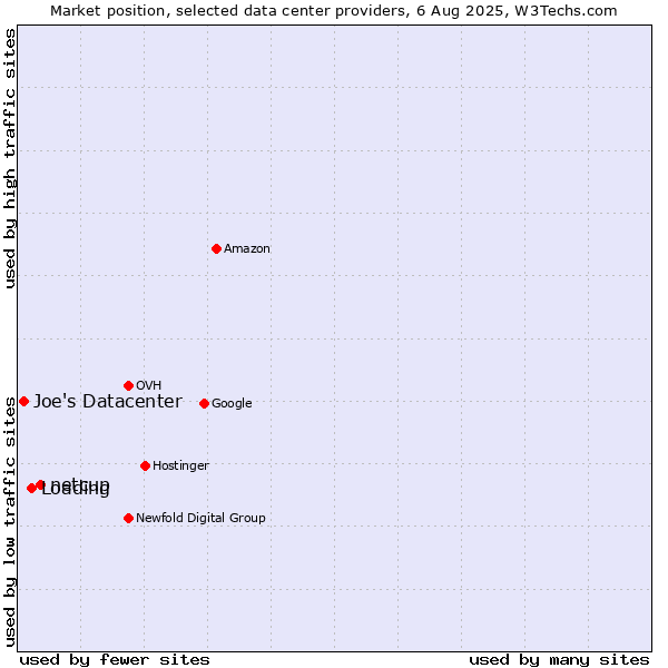 Market position of netcup vs. Loading vs. Joe's Datacenter